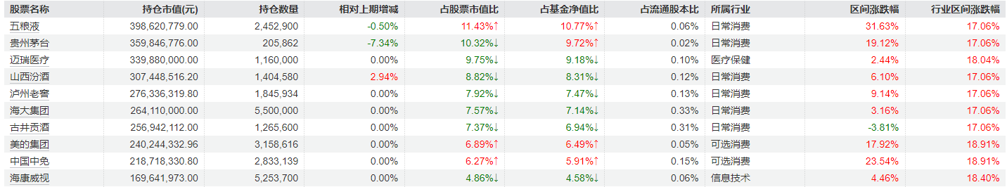 刘彦春三季度对消费行业持仓进行调整，部分白酒股加仓明显，美的集团、中国中免被减持-第6张图片