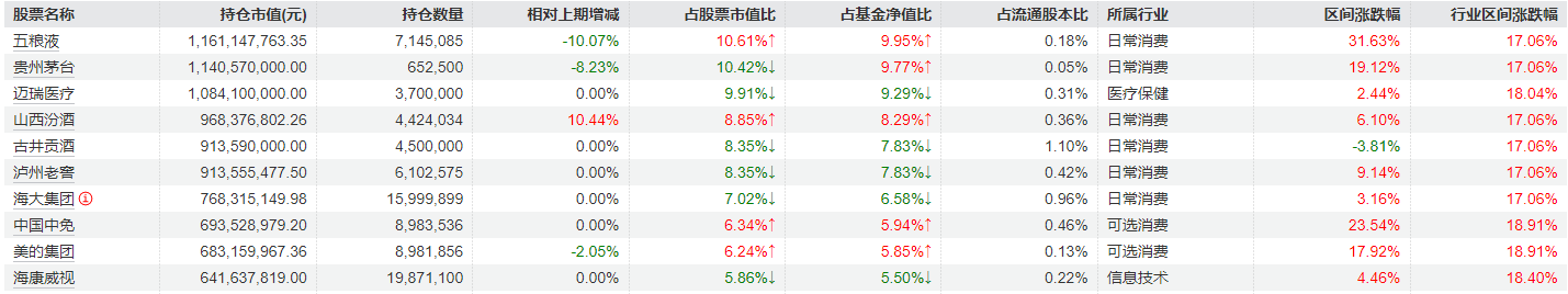 刘彦春三季度对消费行业持仓进行调整，部分白酒股加仓明显，美的集团、中国中免被减持-第7张图片