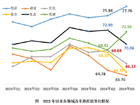 2024年第三季度改革热度指数发布-第2张图片