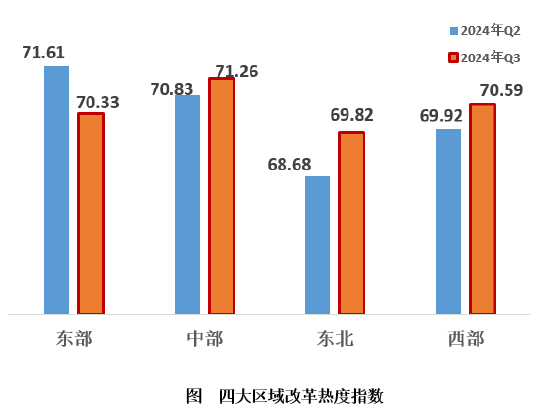 2024年第三季度改革热度指数发布-第3张图片