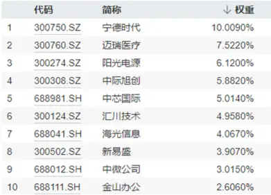 又一个爆发日！创业板+科创板携手狂飙，光伏荣登C位，双创龙头ETF（588330）盘中涨近4%-第2张图片