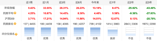 广发基金刘格菘最新持仓曝光！三季度增持亿纬锂能、阳光电源，减持圣邦股份、赛力斯-第2张图片