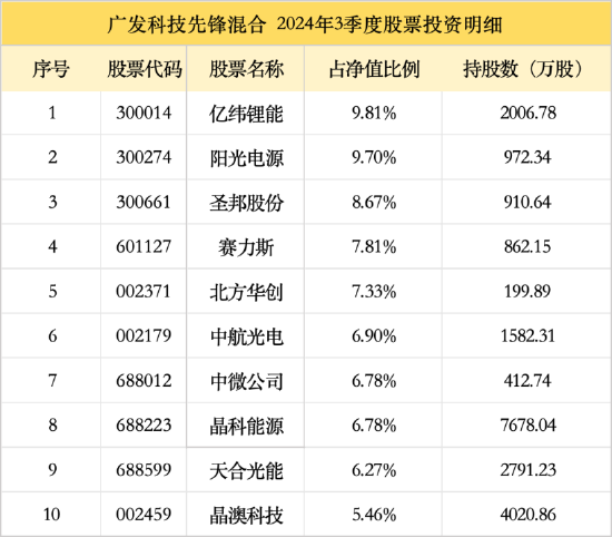 广发基金刘格菘最新持仓曝光！三季度增持亿纬锂能、阳光电源，减持圣邦股份、赛力斯-第3张图片