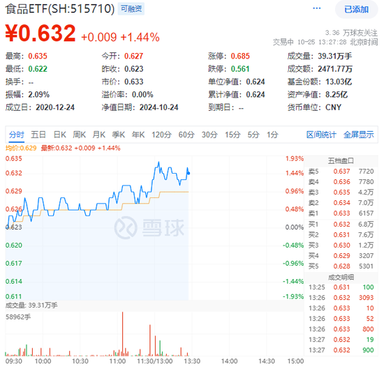 “茅五泸汾洋”集体涨超1%，食品ETF（515710）震荡走强，盘中上探1.93%！机构：食饮板块价值或被低估-第1张图片