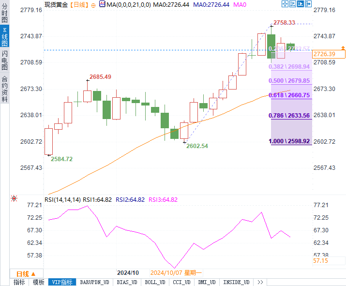 黄金继续涨破新高还是短线回调？今晚美国数据或成关键一击！-第2张图片