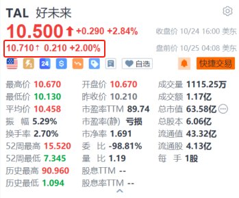 好未来盘前续涨2% 第二财季营收及净利润均同比增长超五成-第1张图片