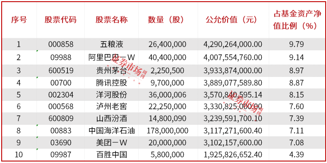 公募基金三季报披露落幕，明星基金经理朱少醒、张坤、金梓才调仓了哪些标的？-第2张图片