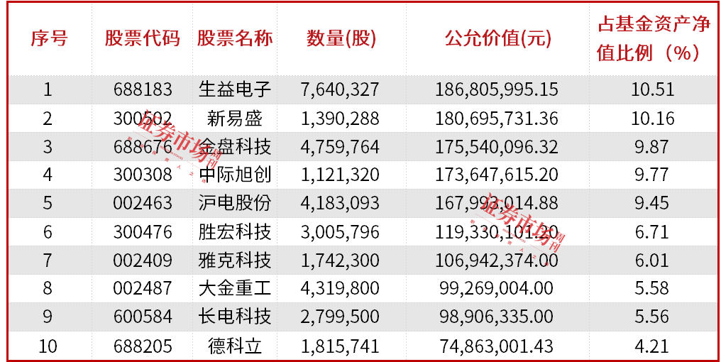 公募基金三季报披露落幕，明星基金经理朱少醒、张坤、金梓才调仓了哪些标的？-第3张图片