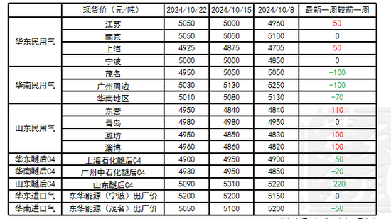 LPG：等待需求启动-第3张图片