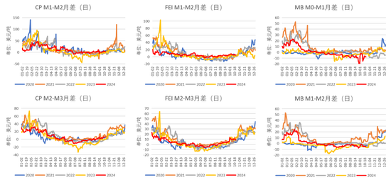 LPG：等待需求启动-第9张图片