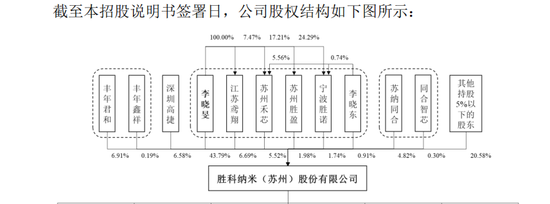 胜科纳米IPO：2年分红1.1亿，实控人却负债1亿-第2张图片