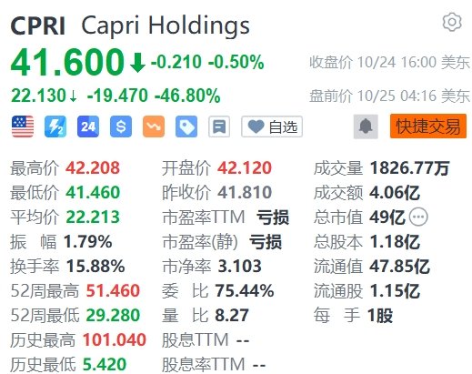 时尚奢侈品集团Capri盘前暴跌超46%，与Coach母公司联姻失败-第1张图片