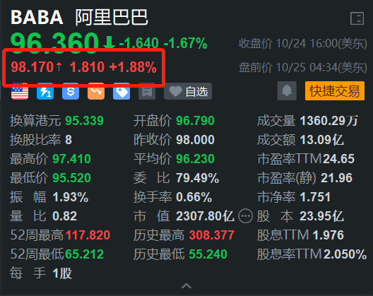 阿里巴巴盘前涨近2% 消息称淘宝将在香港开设体验家具馆-第1张图片