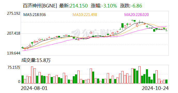 百济神州股价大幅跳水！公司回应高管被查：该员工所涉事件与企业无关-第1张图片