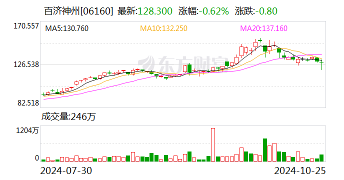 百济神州股价大幅跳水！公司回应高管被查：该员工所涉事件与企业无关-第2张图片