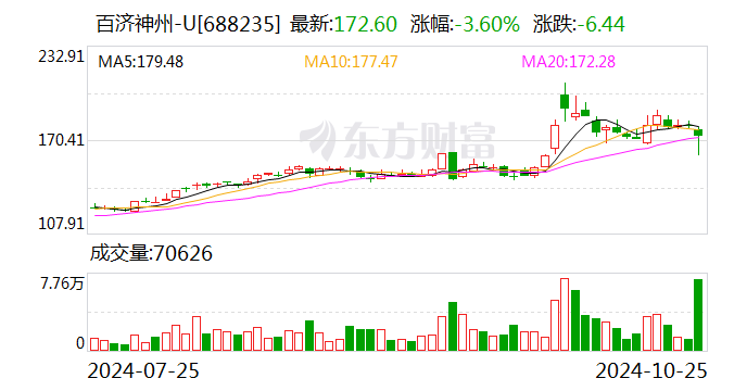 百济神州股价大幅跳水！公司回应高管被查：该员工所涉事件与企业无关-第3张图片