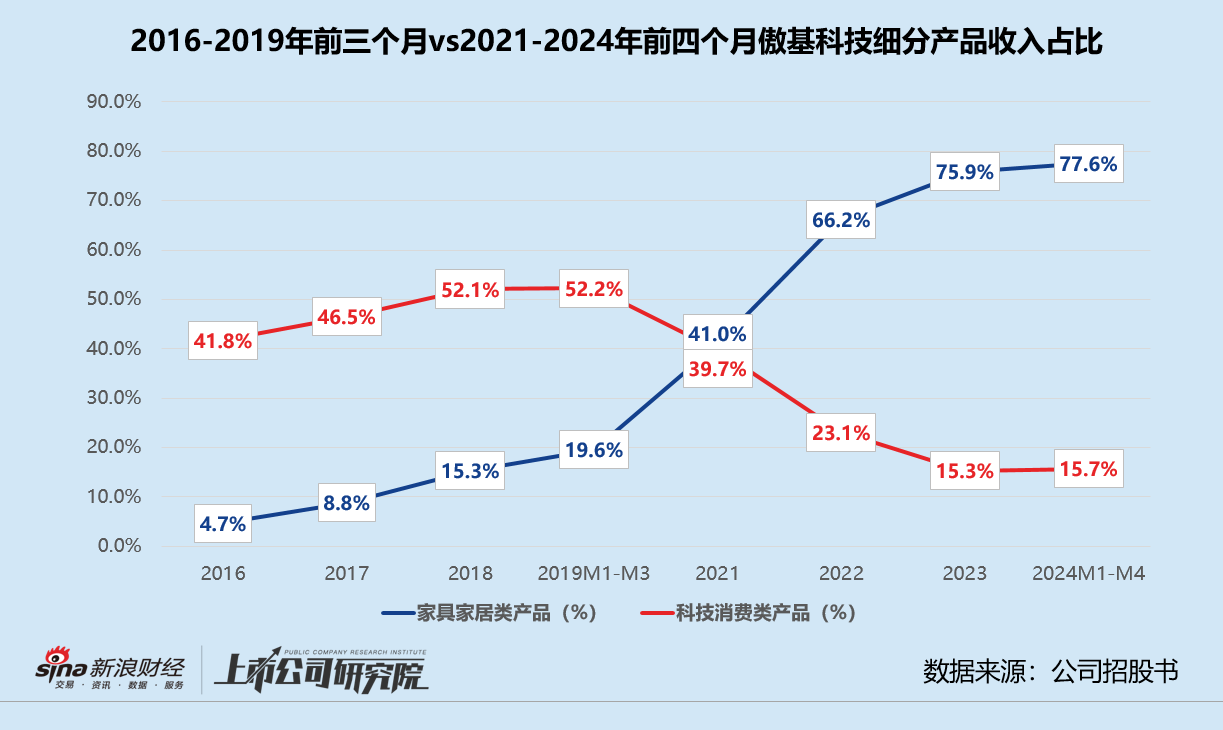 傲基科技通过聆讯背后：亚马逊依赖症难解 浙民投浮亏急撤资-第1张图片