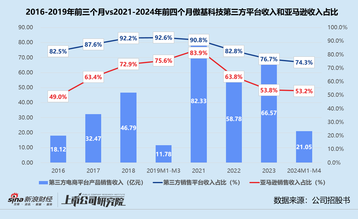 傲基科技通过聆讯背后：亚马逊依赖症难解 浙民投浮亏急撤资-第2张图片