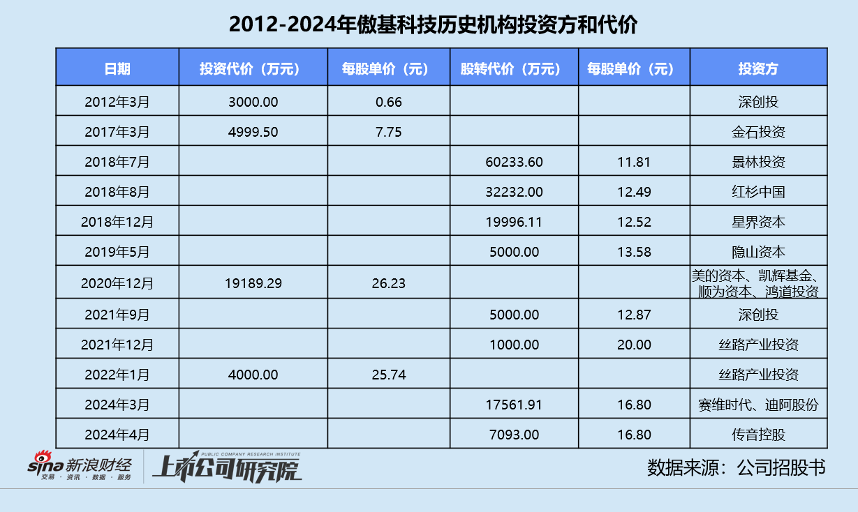 傲基科技通过聆讯背后：亚马逊依赖症难解 浙民投浮亏急撤资-第3张图片