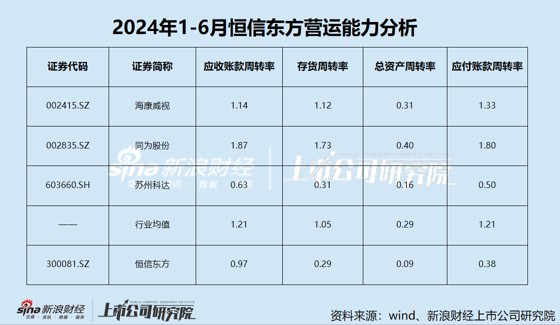 恒信东方信披质量堪忧？会计差错收入再调减1.8亿 五年亏损超20亿-第4张图片