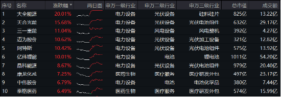 科技熄火？不存在的！创业板指大涨2.93%，光伏全线飙升，双创龙头ETF（588330）最高涨近4%-第1张图片