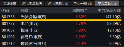 科技熄火？不存在的！创业板指大涨2.93%，光伏全线飙升，双创龙头ETF（588330）最高涨近4%-第3张图片
