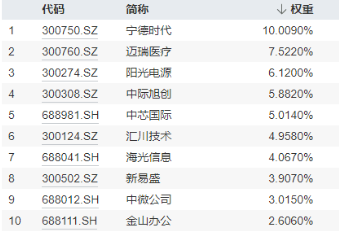 科技熄火？不存在的！创业板指大涨2.93%，光伏全线飙升，双创龙头ETF（588330）最高涨近4%-第4张图片