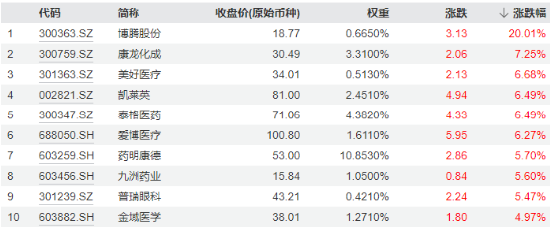 强预期演绎，博腾股份20CM涨停！CXO鼎力助攻，医疗ETF（512170）放量大涨3.82%，成交激增逾130%！-第2张图片