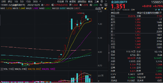 金融科技反复活跃，恒银科技斩获4天3板！基金三季报出炉，金融科技ETF（159851）超额表现！-第1张图片