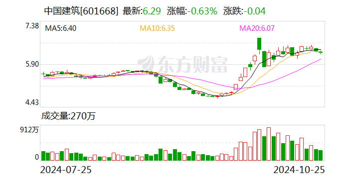 中国建筑：前三季度实现净利润397亿元-第1张图片