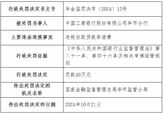 工商银行毕节分行因违规收取贷款承诺费被罚40万元-第1张图片