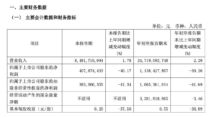 华新水泥前三季度净利润11.38亿元，同比下降39.26%-第1张图片