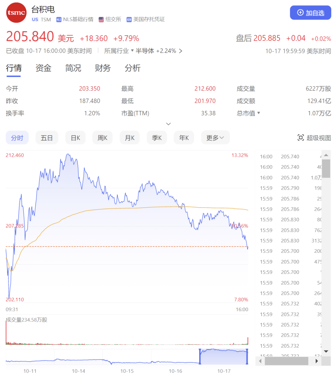 分析丨台积电业绩飙升，这次能站稳万亿美元市值吗？-第1张图片