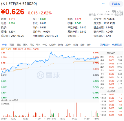 重磅！国内首条全固态锂电池量产线投产！锂电爆发，化工ETF（516020）盘中上探3.44%！-第1张图片