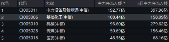 重磅！国内首条全固态锂电池量产线投产！锂电爆发，化工ETF（516020）盘中上探3.44%！-第2张图片