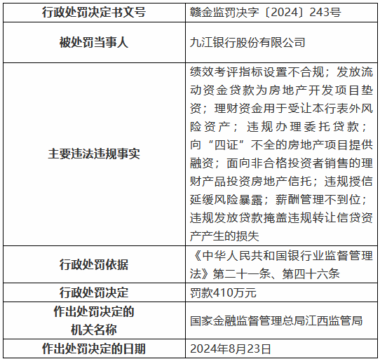 九江银行因“九宗罪”被罚410万元 8名时任高管及员工被罚-第1张图片