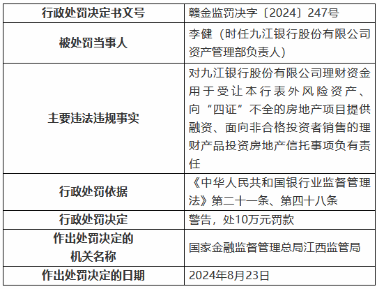九江银行因“九宗罪”被罚410万元 8名时任高管及员工被罚-第5张图片