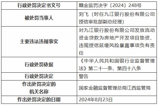 九江银行因“九宗罪”被罚410万元 8名时任高管及员工被罚-第6张图片