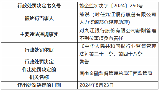 九江银行因“九宗罪”被罚410万元 8名时任高管及员工被罚-第7张图片