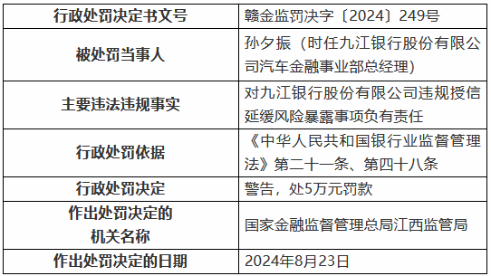 九江银行因“九宗罪”被罚410万元 8名时任高管及员工被罚-第8张图片