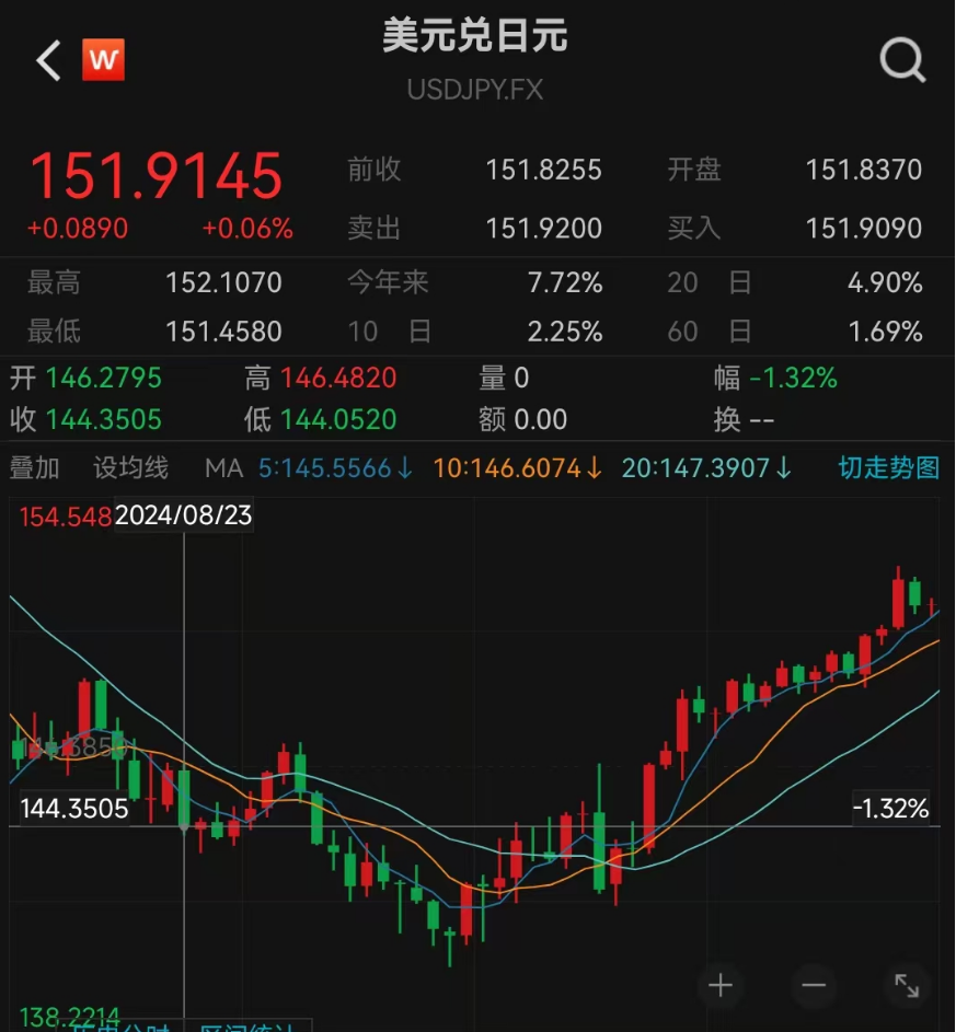 狂跌！交易员：“正在走上危险的道路”-第2张图片