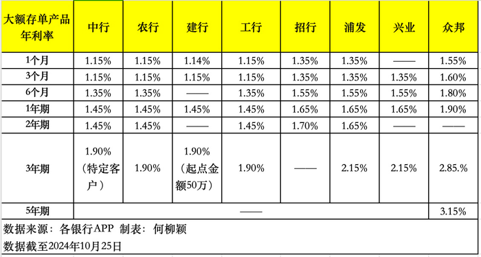 大额存单还“香”吗？利率基本下行至“1”字头，未来或进一步走低-第2张图片
