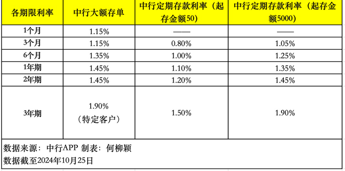 大额存单还“香”吗？利率基本下行至“1”字头，未来或进一步走低-第3张图片