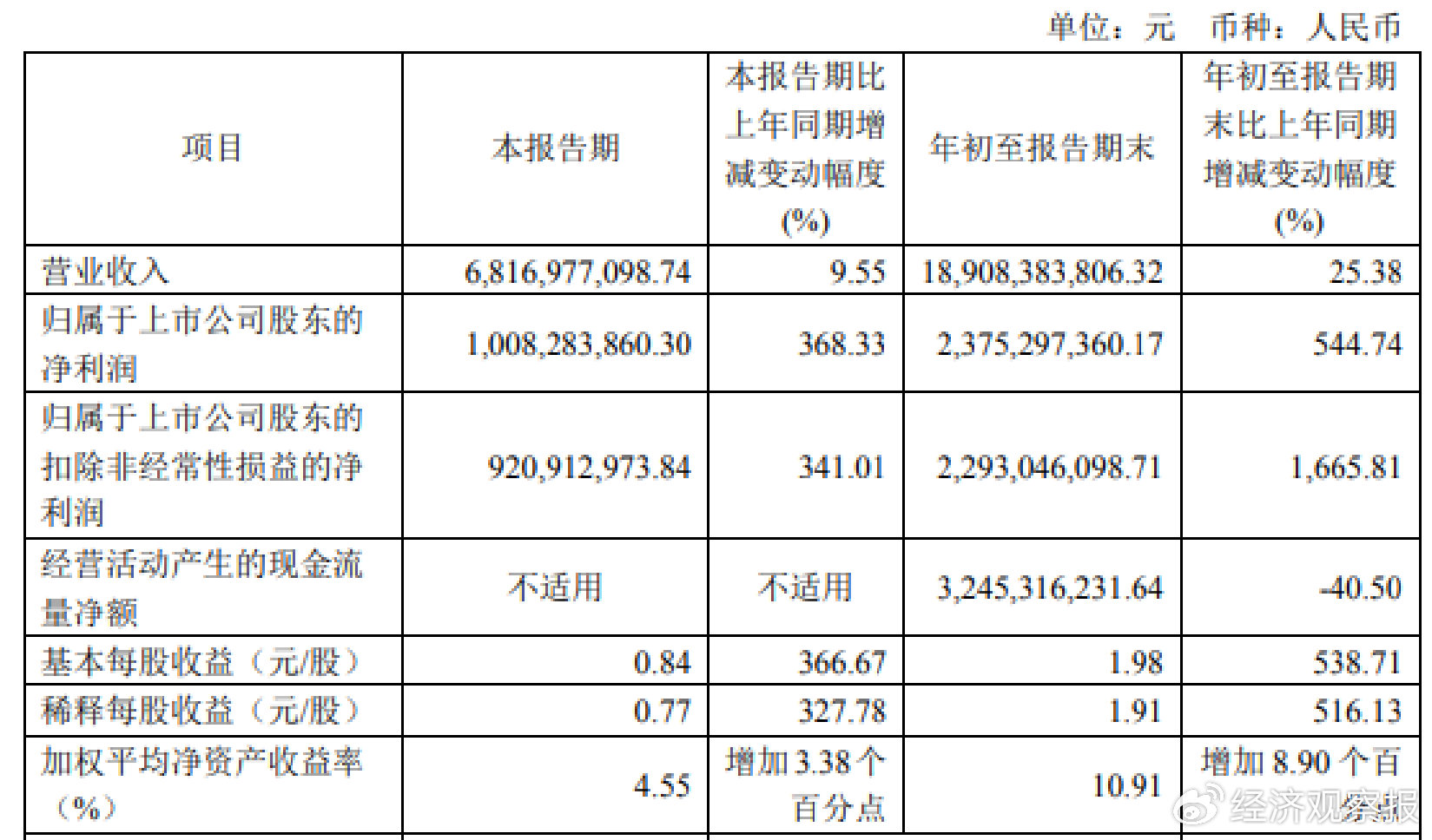 消费市场回暖，韦尔股份三季度净利润同比增长368.33%-第1张图片