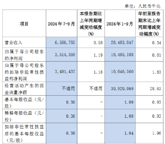 沪农商行：前三季度实现归母净利润104.85亿元 同比增长0.81%-第1张图片