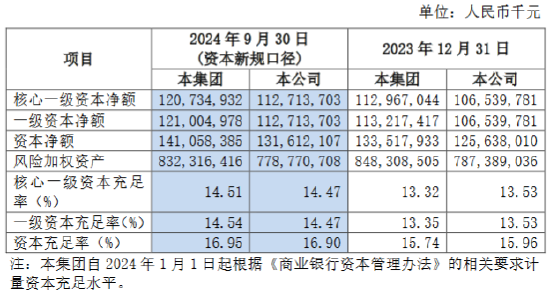 沪农商行：前三季度实现归母净利润104.85亿元 同比增长0.81%-第3张图片