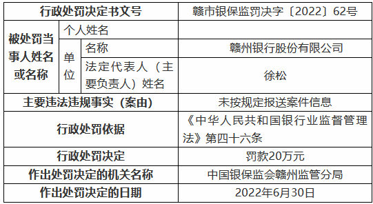 赣州银行因未按规定报送案件信息被罚20万元-第1张图片