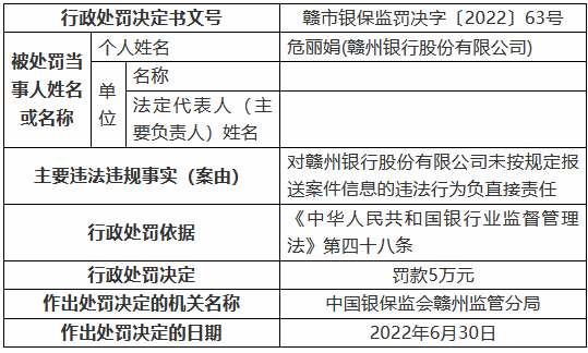 赣州银行因未按规定报送案件信息被罚20万元-第2张图片