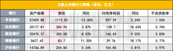五家上市银行三季报出炉：业绩略显分化、拨备水平下降明显 息差下行持续拖累银行营收-第1张图片