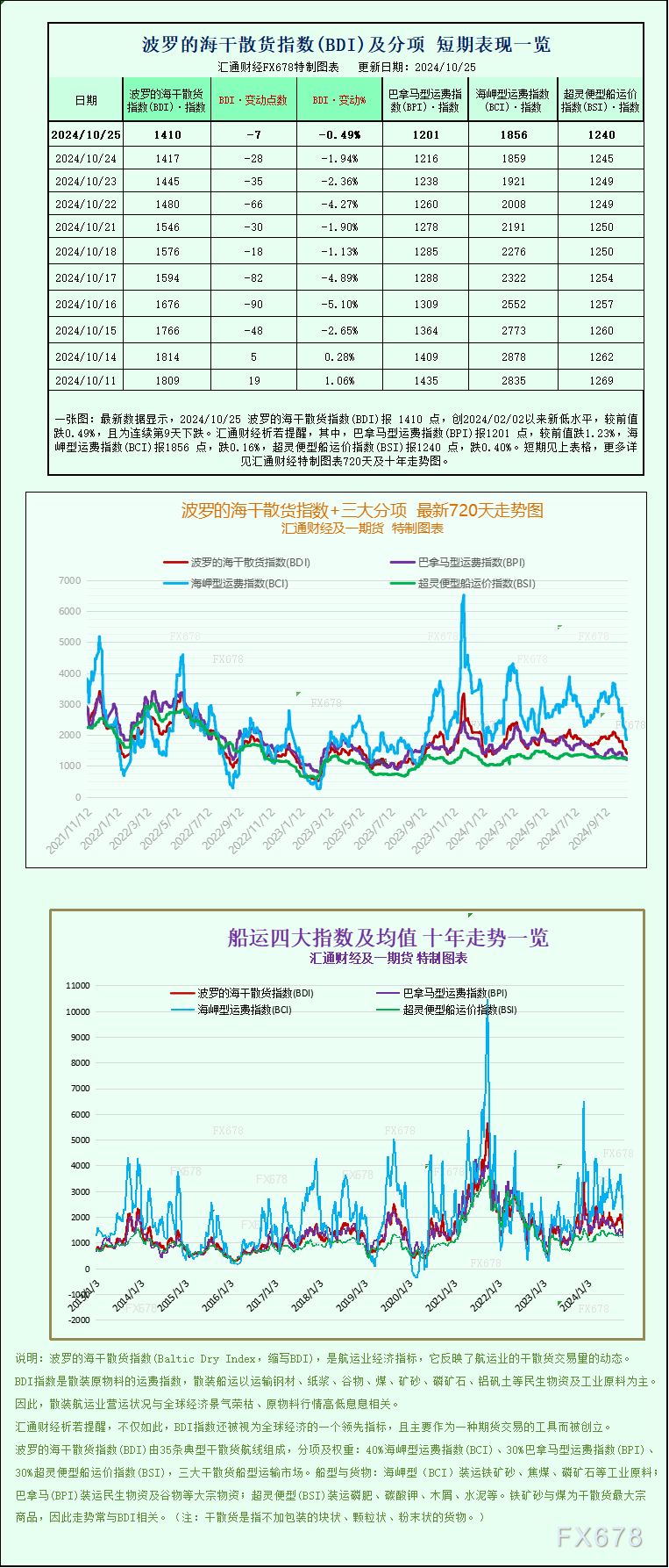 一张图：波罗的海指数连续第九天下跌，因各类船舶运费下跌-第1张图片